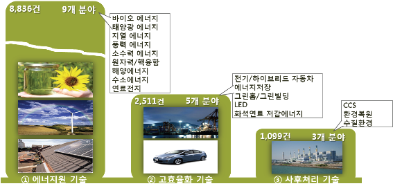 G20 국가의 녹색기술 현황분석 발표