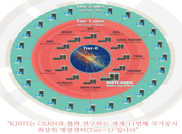 KISTI, 세계 11번째로 CERN Tier-1 센터로 공식 지정