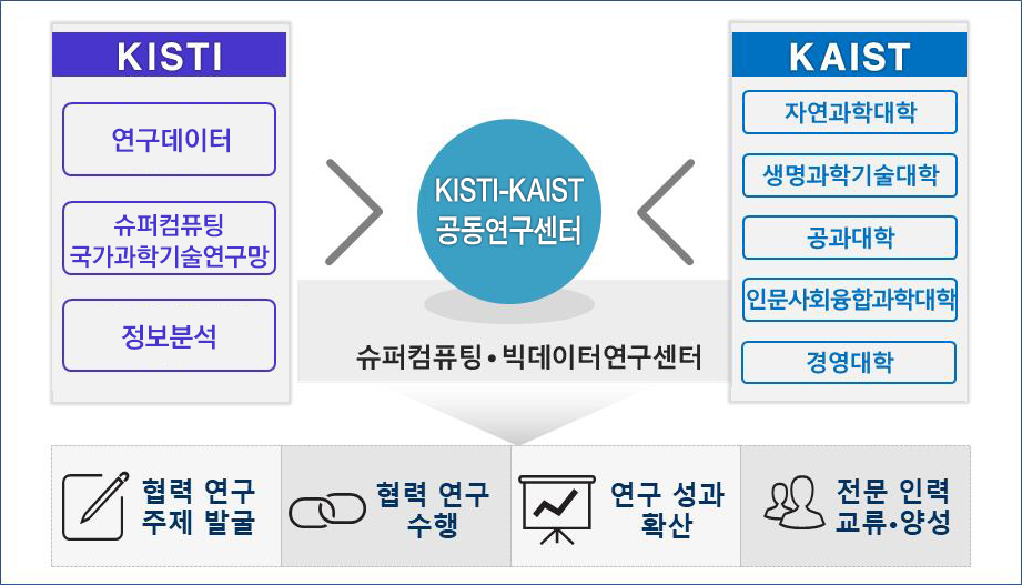 KISTI-KAIST, 학·연 공동연구센터 개소