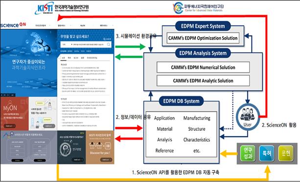 KISTI-기계연, ‘메타물질 연구자’ R&D 지원환경 구축 나서