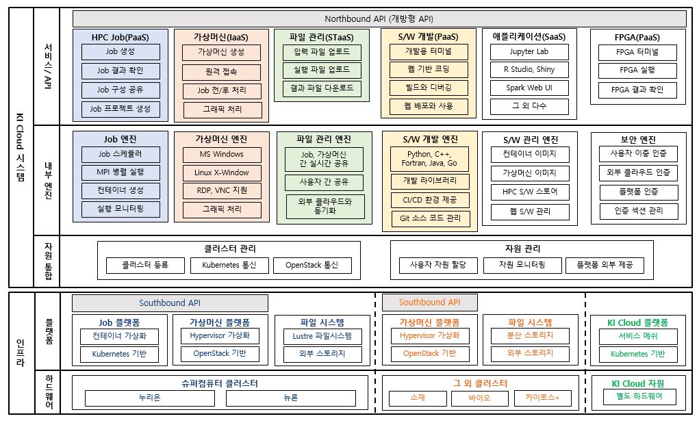 초고성능컴퓨팅인프라 클라우드 서비스 구축을 위한 제언