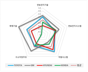 「수소차 글로벌 기술시장경쟁력 -데이터분석을 중심으로」 보고서 발간