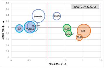「수소차 글로벌 기술시장경쟁력 -데이터분석을 중심으로」 보고서 발간