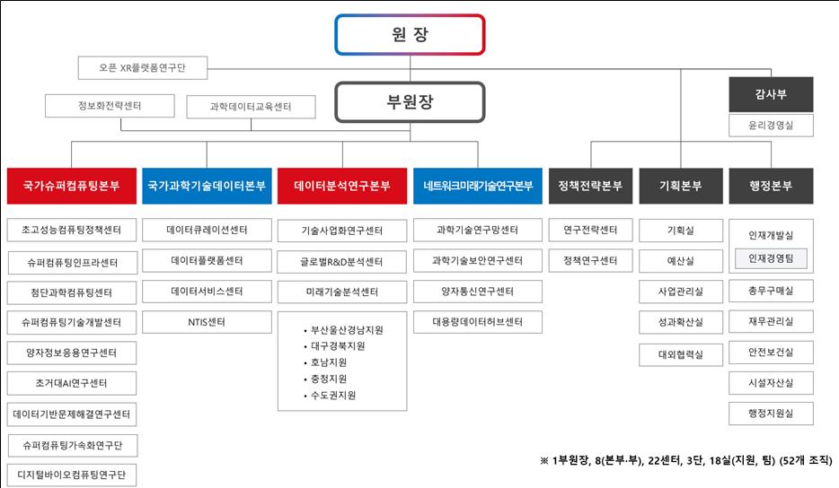 KISTI, 연구 효율성 강화 위한 조직개편 및 인사 단행