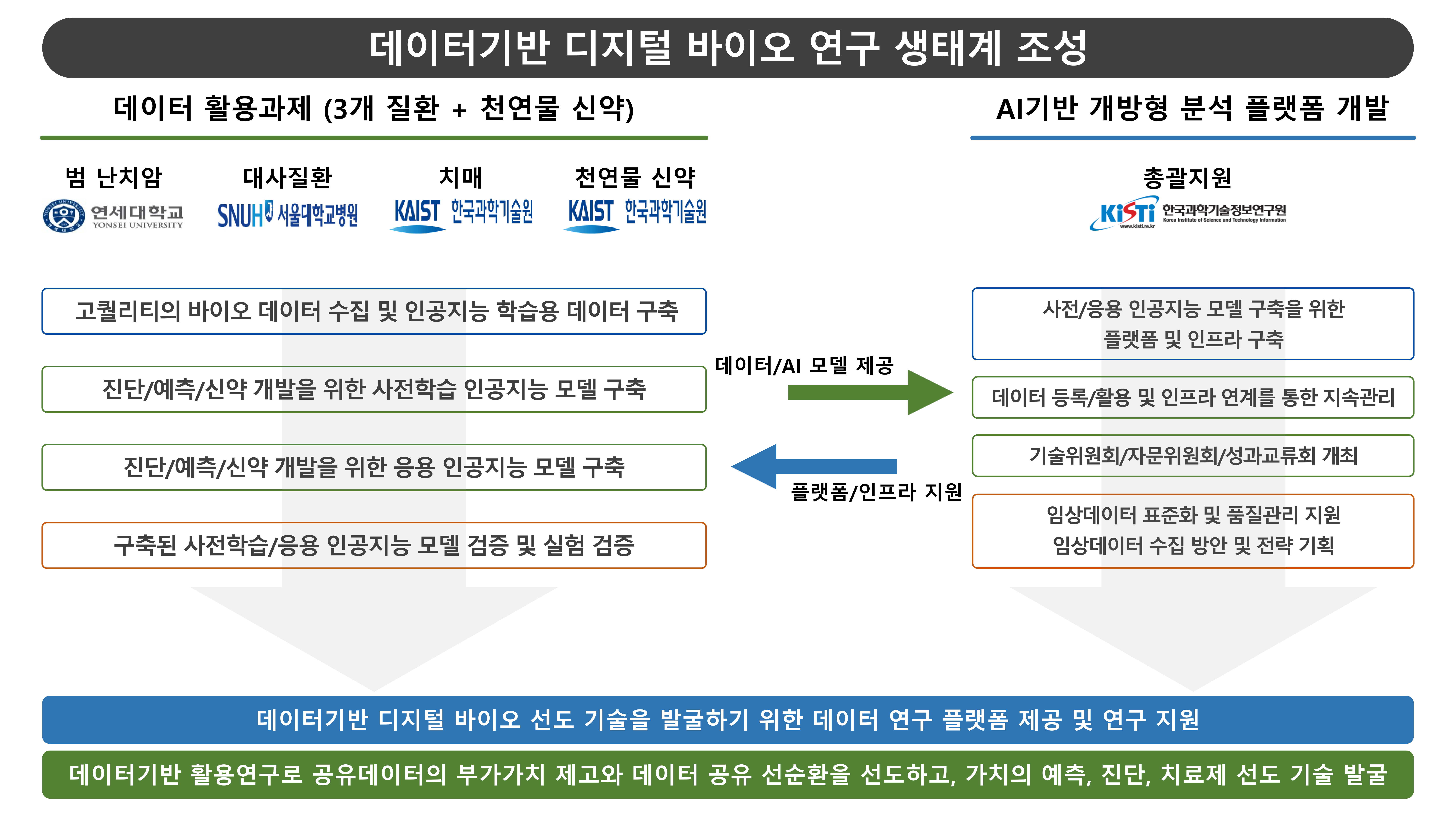 KISTI, 데이터기반 디지털 바이오 선도사업 성과교류회 성료