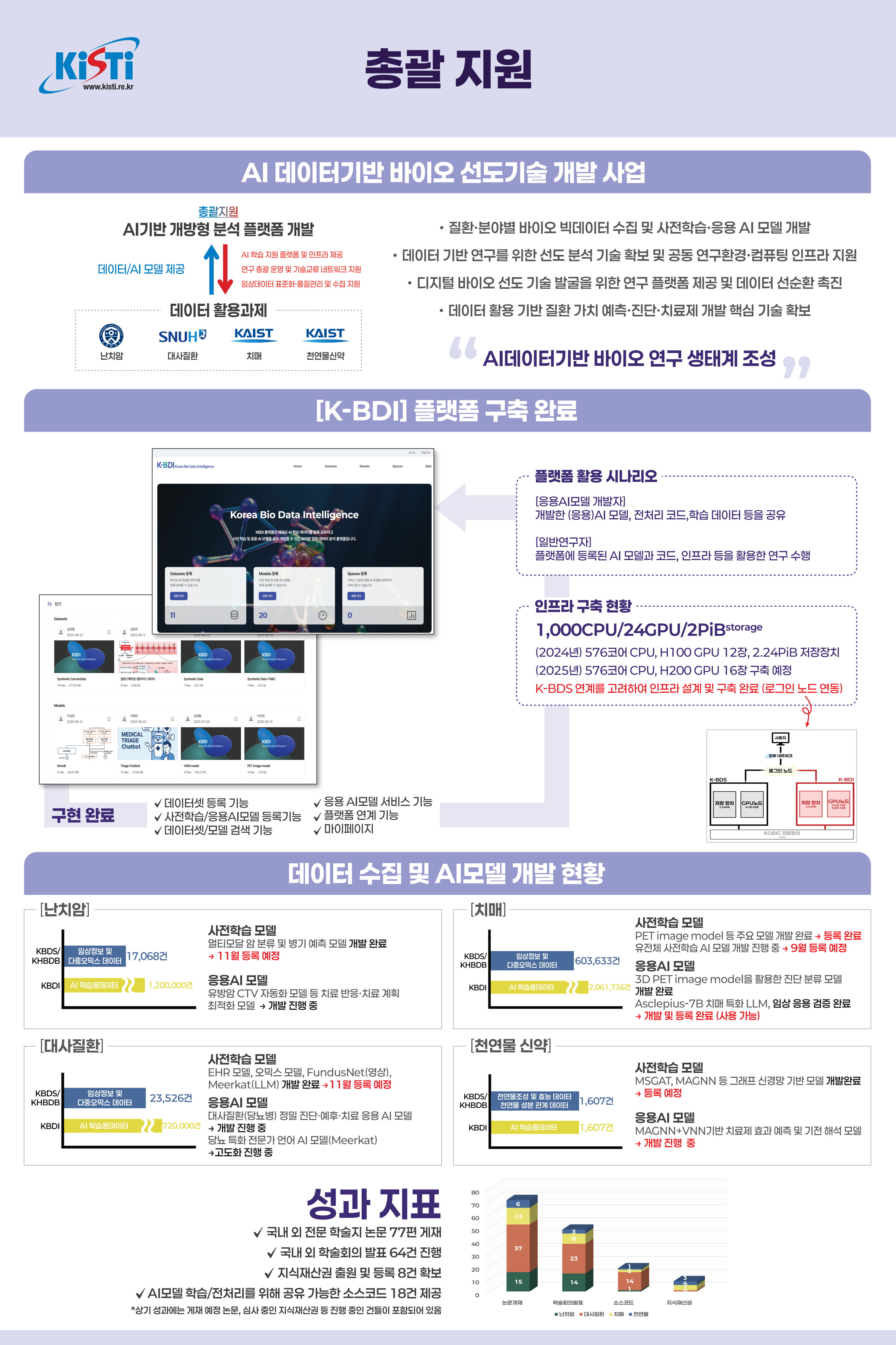 KISTI, 데이터기반 디지털 바이오 선도사업 성과교류회 성료