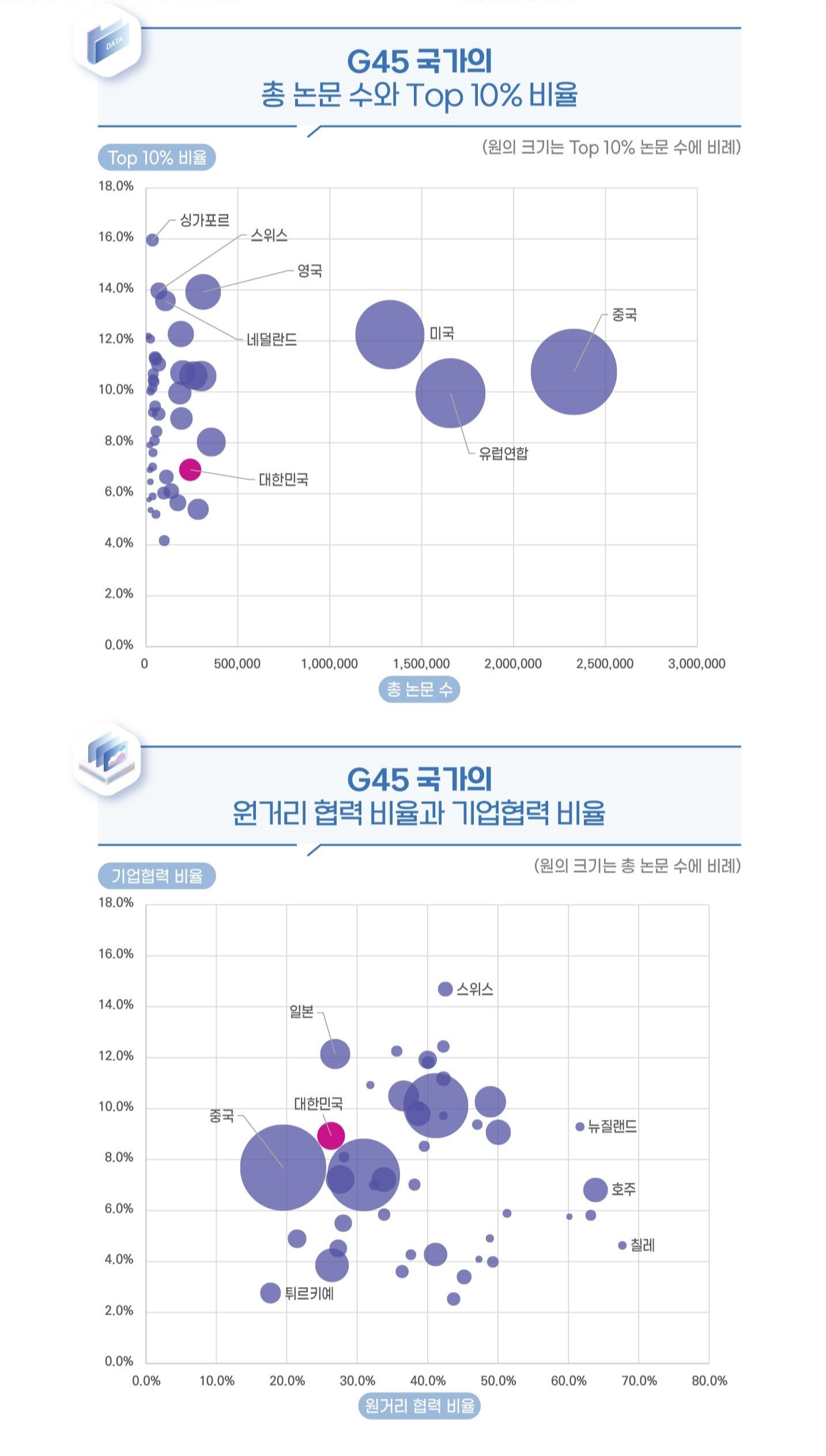 KISTI, 글로벌 주요국과 국내외 연구기관 대상으로 한 '과학기술 스코어보드' 공개