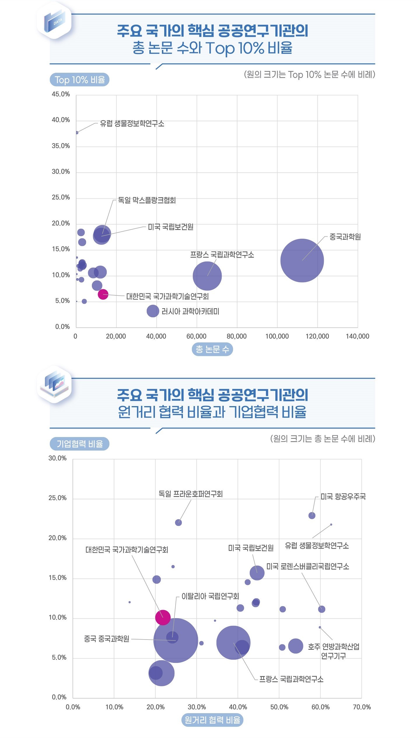 KISTI, 글로벌 주요국과 국내외 연구기관 대상으로 한 '과학기술 스코어보드' 공개