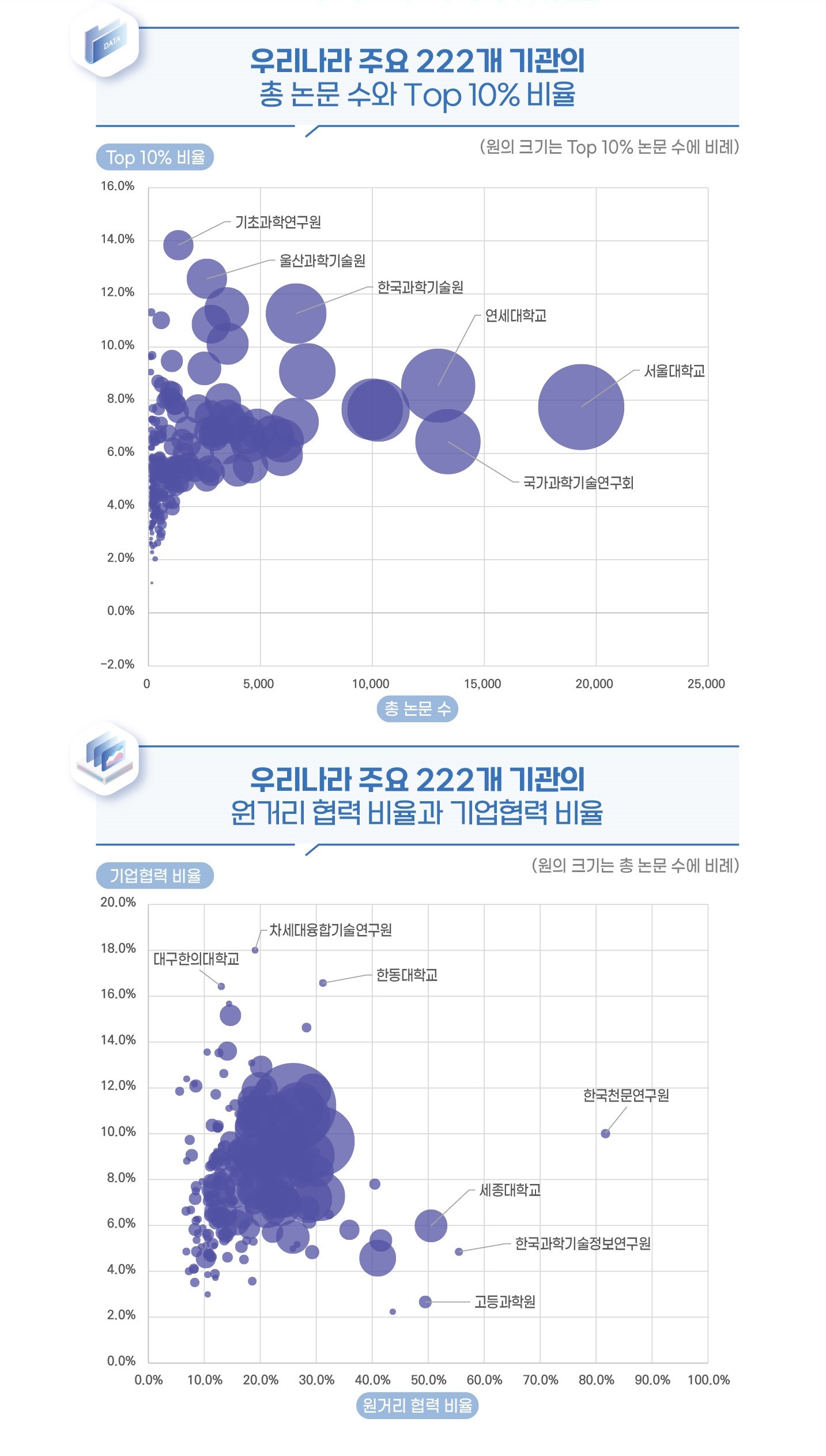 KISTI, 글로벌 주요국과 국내외 연구기관 대상으로 한 '과학기술 스코어보드' 공개