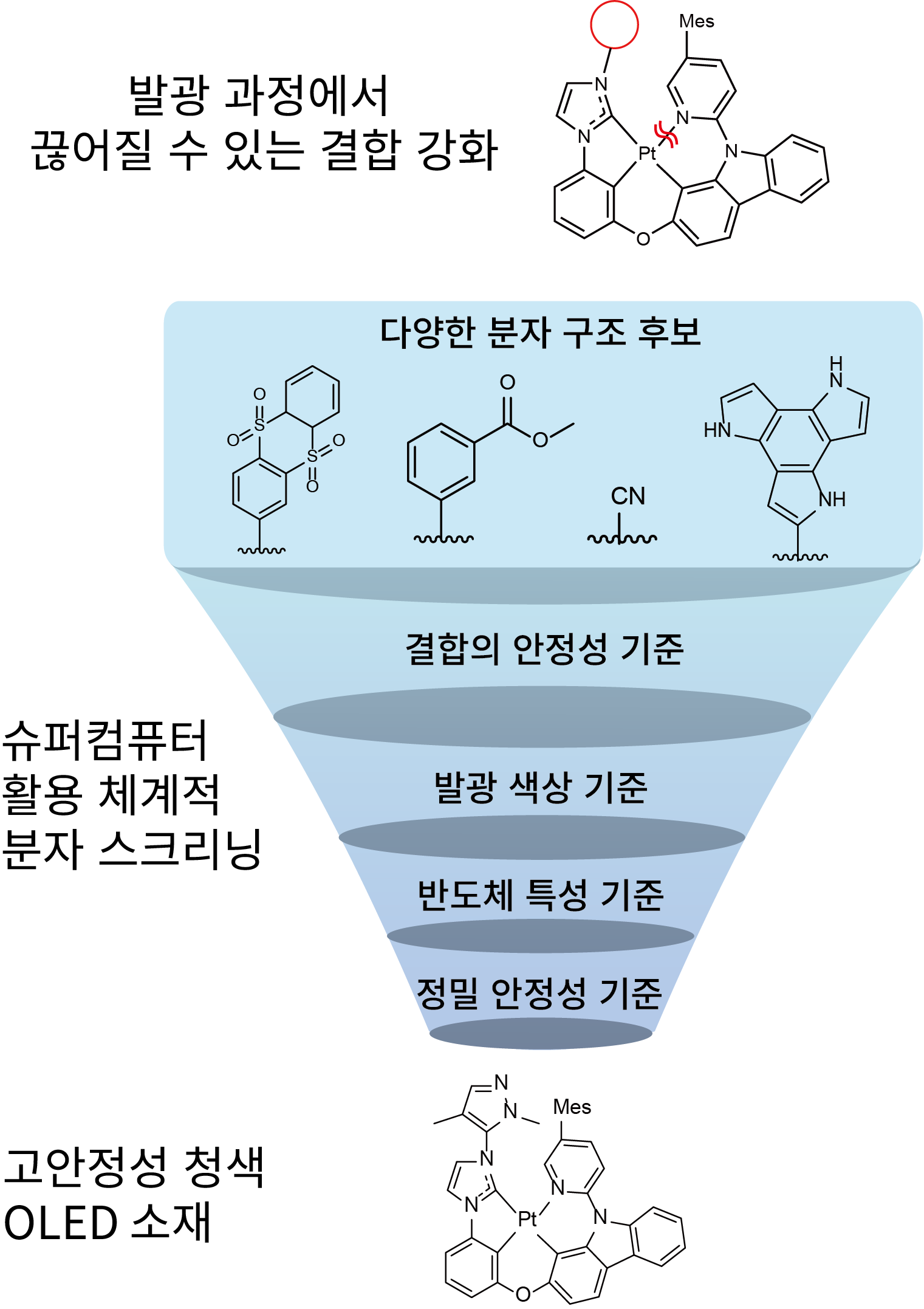 KISTI-KAIST, '청색 OLED 수명 향상' 분자 설계 기술 개발