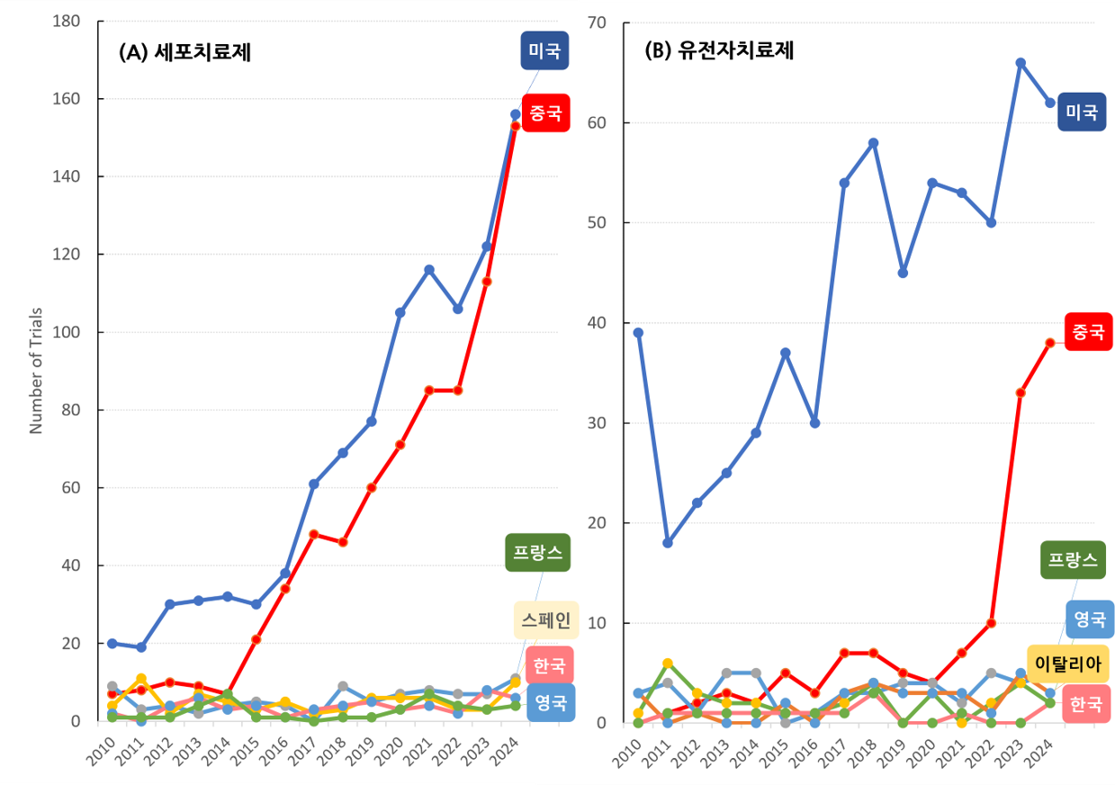 글로벌 성장하는 꿈의 치료제 CGT, 갈 길 바쁜 K-바이오의 날갯짓