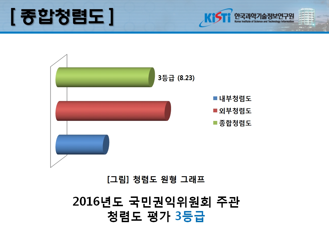 2016년도 국민권익위원회 주관 청렴도 평가 3등급. 청렴도 원형 그래프는 종합청렴도, 외부청렴도, 내부청렴도 순서로 표현되어있으며, 외부청렴도가 가장높게 평가되었고 다음으로 종합청렴도가 3등급(8.23)으로 외부청렴도보다 조금 낮게 평가되었으며, 내부청렴도가 종합청렴도의 반 정도로 평가되었다. 