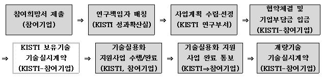 추진절차 자세한 내용은 본문 참조