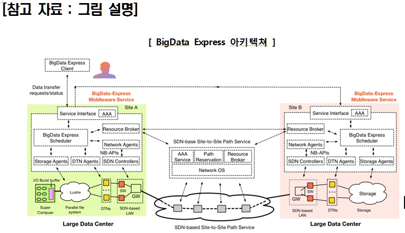 BigData Express 아키텍쳐 자세한 내용은 본문 참조