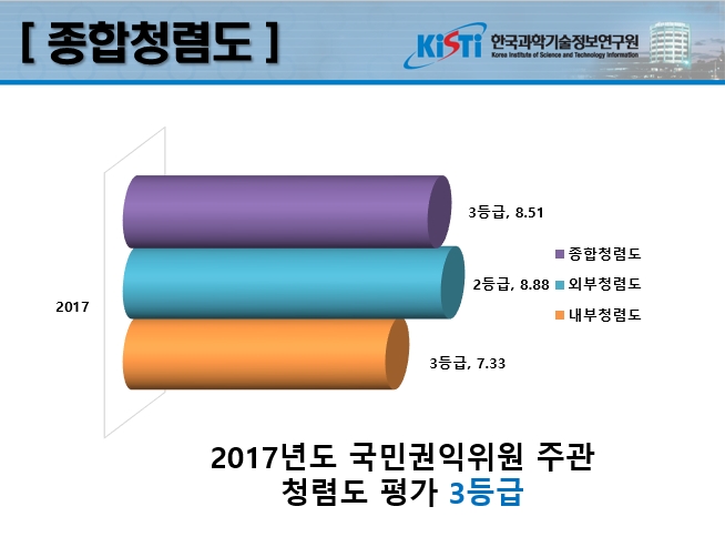 [종합청렴도 - KISTI 한국과학기술정보연구원] 2017년도 국민권익위원회 주관 청렴도 평가 3등급. 청렴도 원형 그래프는 종합청렴도, 외부청렴도, 내부청렴도 순서로 표현되어있습니다. 종합청렴도는 3등급(8.51)이며, 외부청렴도 2등급(8.88), 내부청렴도 3등급(7.33)으로 평가되었습니다.  