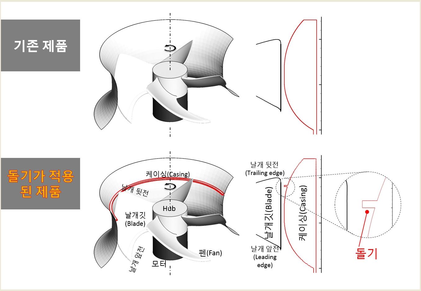 기존 제품, 돌기가 적용 된 제품의 구조도 (케이싱(Casing), 날개 뒷전(Trailing edge), 날개깃(Blade),날개 앞전(Leading edge), Hub, 모터, 펜(fan))