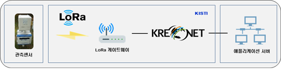 KISTI, 무선 IoT 데이터 전송을 위한 사이언스로라(ScienceLoRa) 프로젝트 추진