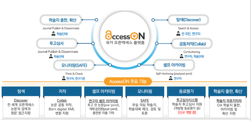 오픈액세스플랫폼(AccessON) 기능 개요 내용