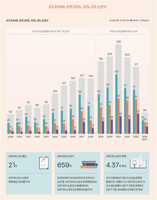 JCI RANK 상위 20%, 10%, 5% 논문수에 관한 인포그래픽 이미지(상위5% 논문 평균 - 21% (상위 5% SCI논문이. 매해 평균 21%를 차지) / 상위 20%논문수 - 659편 (2019년부터 2024년까지의 전체 SCI 논문 중 상위 20% 논문은 659편(62%), 상위 10% 논문은 448편(42%), 상위 5% 논문은 221편(21%)을 차지) / 상위 5% 논문수 변화 - 4.37배 향상 (국가전체 R&D 대비 초고성능컴퓨팅 활용으로 연평균 JCI 상위 5% 논문수가 초고성능컴퓨터 4호기 기준 9.3편에서 5호기 기준 40.6편(4.37배)으로 향상)