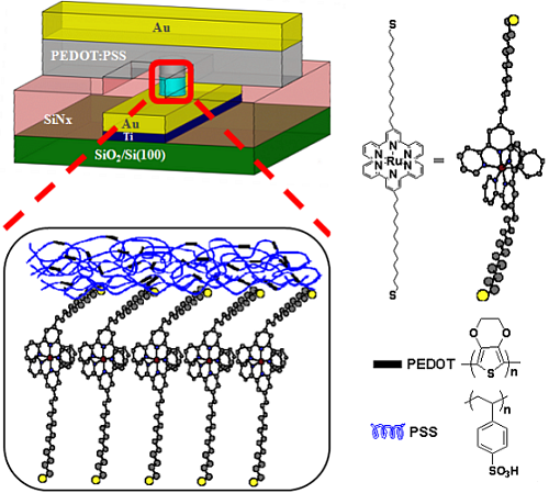 A diagram of a molecular memory device using a monolayer organic metallic compound