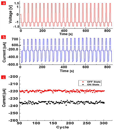 a and b show the switch-on mode using an monolayer organic metallic compound, while c shows the stability of reading in two currents with -1.0 volt in reading voltage