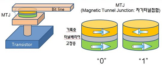 A diagram of STT-MRAM(left) and a conceptual diagram of magnetization reversal at a magnetic tunnel junction (MTJ) within STT-MRAM