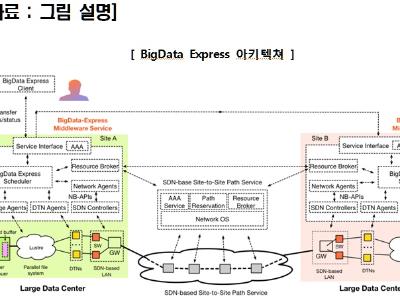 KISTI, 대용량 과학 데이터 전송 속도 1/3 단축 - 미들웨어‘빅데이터 익스프레스’개발-