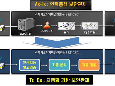 KISTI, 해커 잡는 알파고 만든다