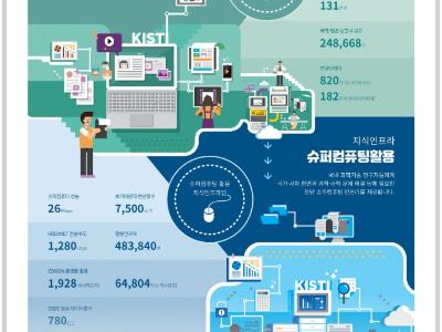 KISTI, ‘ScienceON’ 더 똑똑해진 서비스로 리뉴얼 오픈