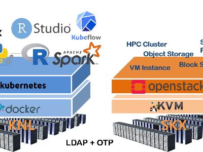 Limitless Research with Cloud Service of HPC image