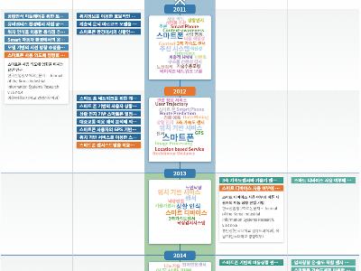 ScienceON, ‘논문타임라인 서비스’ 개편