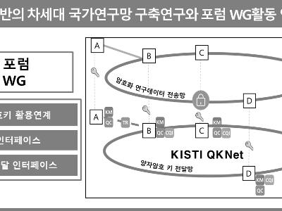 SDN/NFV 포럼 양자암호 키 관리 워킹그룹 신설
