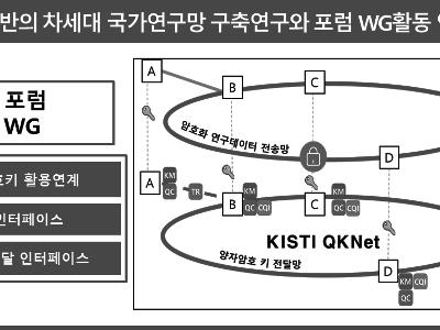 SDN/NFV 포럼 양자암호 키 관리 워킹그룹 신설