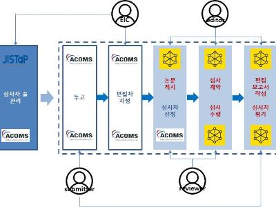 KISTI, 블록체인 활용 개방형 동료심사 시스템 개발