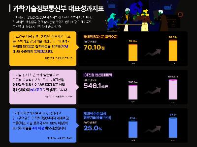 2023년 과학기술정보통신부 3대 대표 성과지표 선정 안내