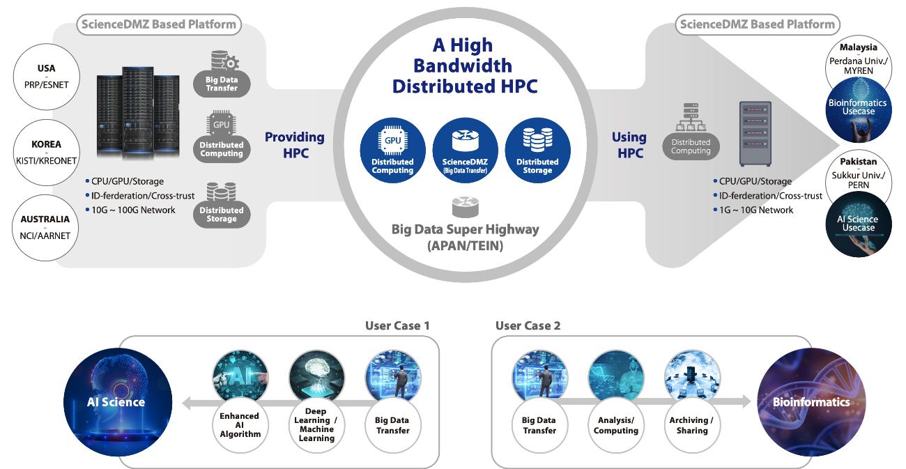 KISTI will commence the Asian BigData Superhighway computing infrastructure building project