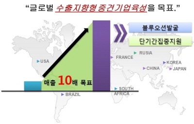 벤처기업 육성 10-10 프로젝트 추진