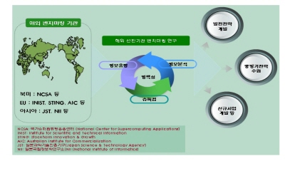 해외 선진기관 벤치마킹 본격 추진