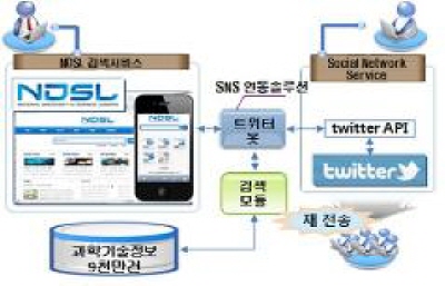 NDSL 트위터 서비스 시작