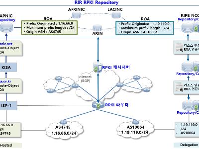 KISTI Becomes the First in Korea to Fully Implement Routing Security (RPKI) Across KRONET image
