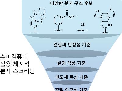 KISTI-KAIST Develop Molecular Design Technology to Improve Blue OLED Lifetime image