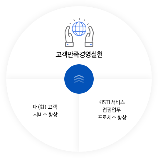 고객만족경영실현,대고객서비스향상, kisti서비스 접점업무 프로세스 향상